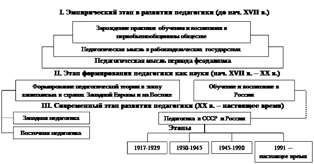 Этапы развития педагогики схема. История развития педагогики схема. Развитие в педагогике схема. Этапы развития педагогики таблица.