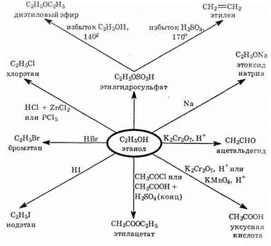 Составьте схему получения этанола из крахмала над стрелками