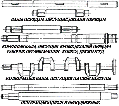 Виды осей и валов. Фиксаторы осей и валов. Поломки осей и валов. Причины поломок валов и осей. По геометрической форме валы подразделяются на.
