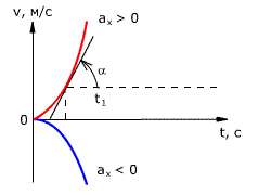 Равнопеременное криволинейное движение в поле силы тяжести кинематические уравнения такого движения