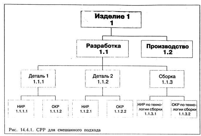 Структура разбиения работ используется в проектах для