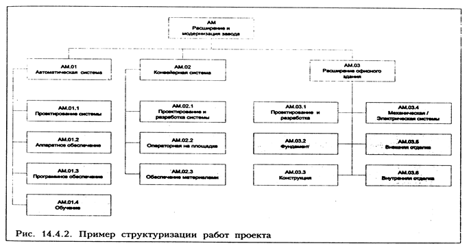 Структура разбиения работ используется в проектах для