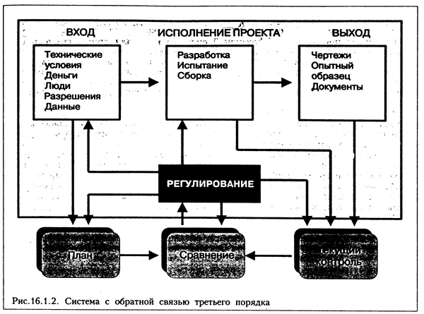 Кто осуществляет контроль мониторинг над работами проекта