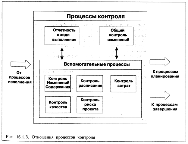 Контроль исполнения проекта