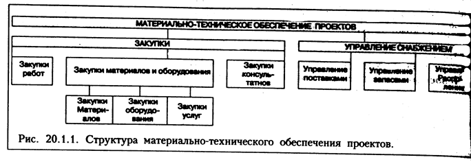 Управление материально техническим обеспечением проекта