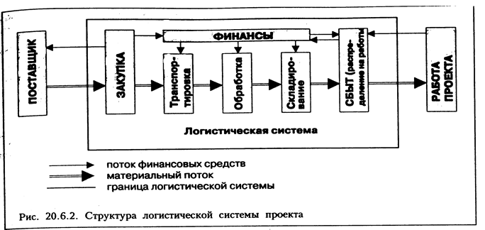 Схема информационных потоков логистика