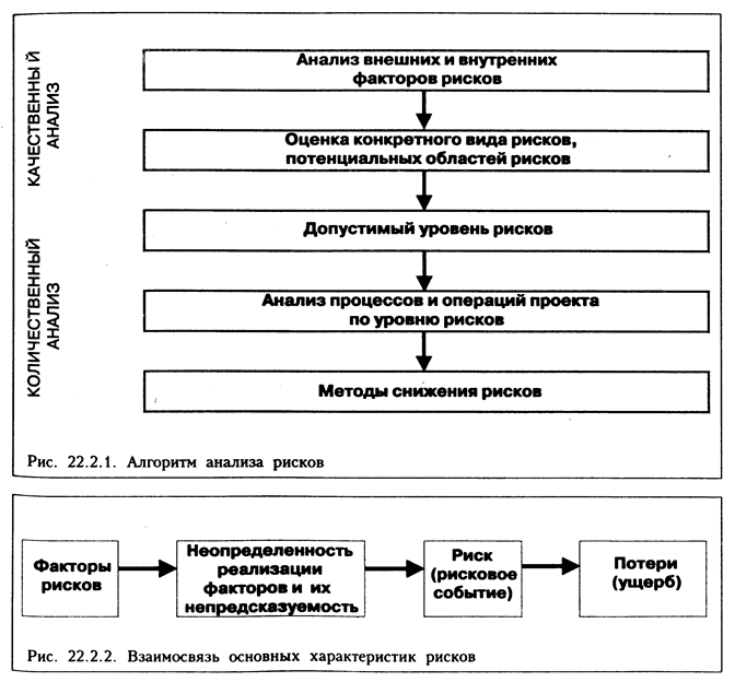 Анализ рисков инновационного проекта представляет собой