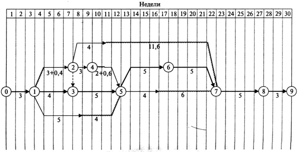 Какая диаграмма изображена на рисунке. Вычислить временные параметры Графика. Методами оптимизации сетевого Графика по времени являются:. Окончание-начало, начало-начало, окончание-окончание. Сетевые графики.