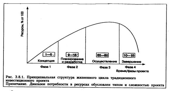 Управляемые параметры проекта это