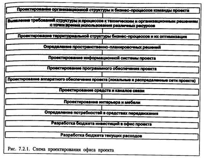 Основные принципы организации офиса проекта