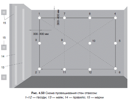 Схема провешивания стен