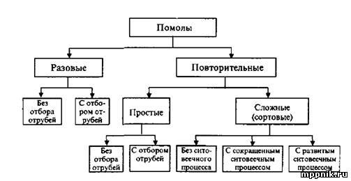 Дополните схему способов помола