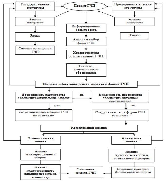 Для оценки эффективности и сравнительного преимущества проекта гчп публичный партнер может