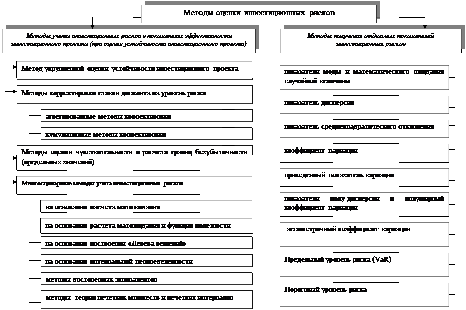 Классификация рисков инвестиционных проектов