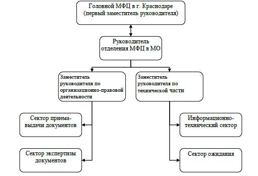 Организационная структура мфц схема