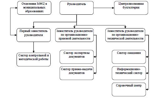 Организационная структура мфц схема