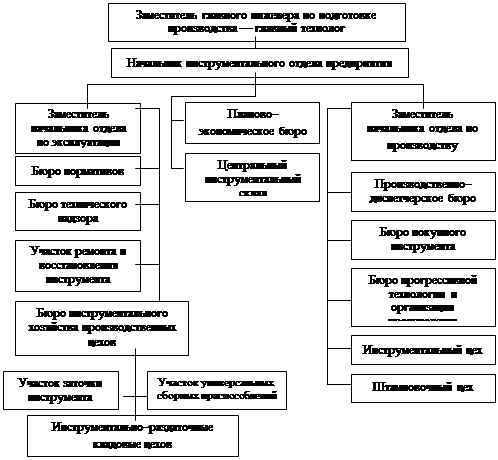 Разработка планов работы цеха на текущий месяц относится к методам управления