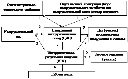 Построить структурную схему содержания базового курса информатики по следующему образцу