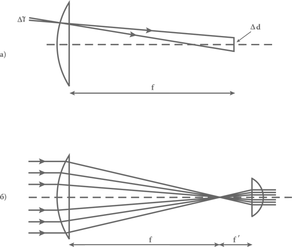 Если линза рассеивающая то фокусное расстояние равно. Плосковыпуклая линза оптическая схема. Плосковыпуклая линза в телескопе. Изображение в плосковыпуклой линзе. Направление лучей в телескопе.