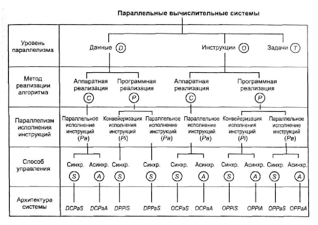 Система джонсона. Уровни параллелизма. Уровни параллелизма вычислительных систем. Параллелизм и Конвейеризация вычислений. Параллелизм на уровне команд.