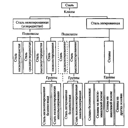 Классификация чугунов схема