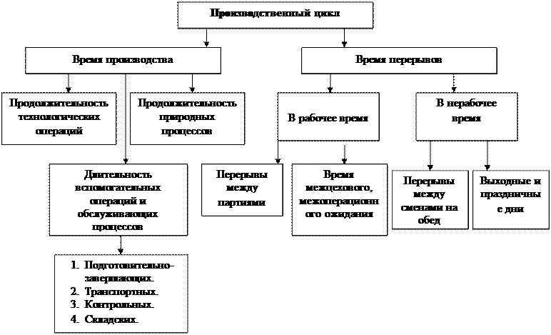 Структура производственного плана