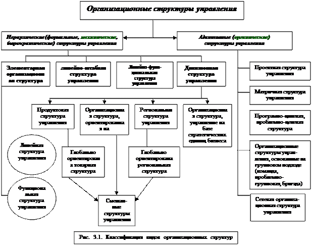 Структура управления сочетает прямое руководство по ряду функций с наделением распорядительными