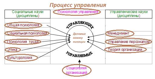 Предмет деловые коммуникации что изучает