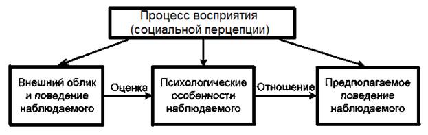 Изобразите процесс социальной перцепции в виде схемы