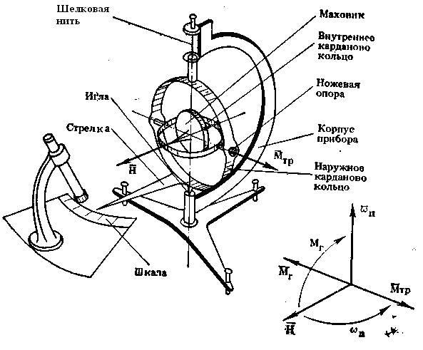 Гироскоп кинематическая схема