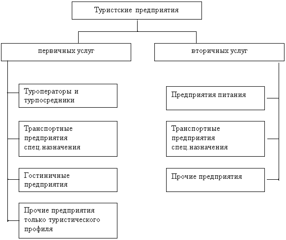 Предприятии туризма. Классификация туристических предприятий. Основные типы туристских учреждений. Классификация туристских фирм. Виды деятельности туристского предприятия.