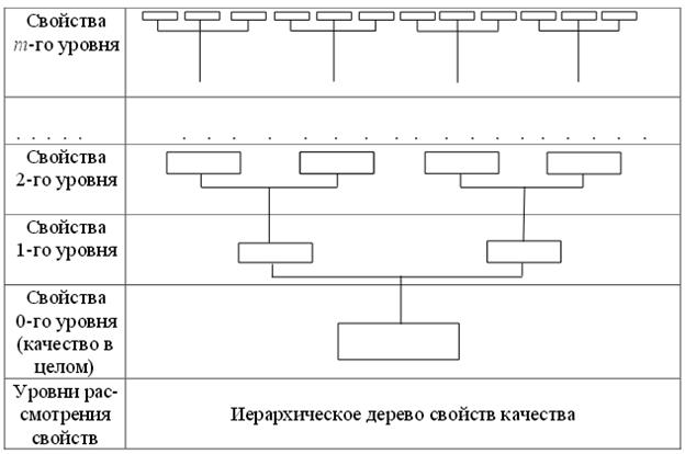 Свойства уровней. Дерево свойств показателей качества. Дерево свойств при декомпозиции структуры показателей качества. Квалиметрия дерево свойств показателей качества. Многоуровневая структура показателей качества («дерево свойств»).