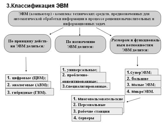 Классификация эвм схема