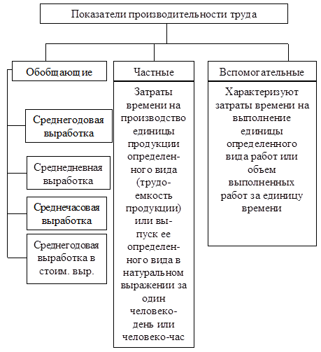 Система частных показателей. Обобщающего показателя производительности труда. Анализ обобщающих показателей производительности труда. К частным показателям производительности труда относятся:. Обобщающие и частные показатели.