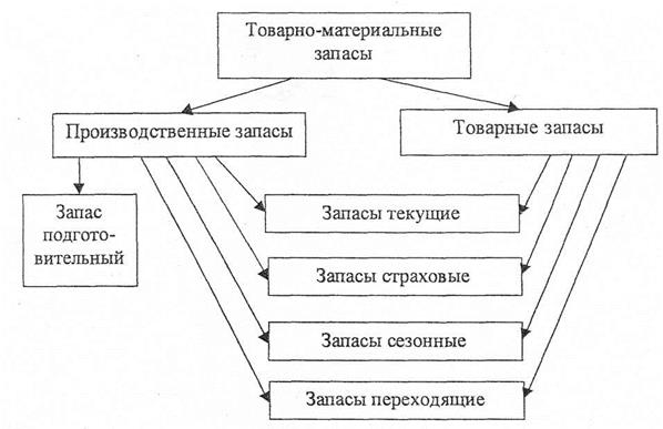 Процессор это основное средство или материальные запасы