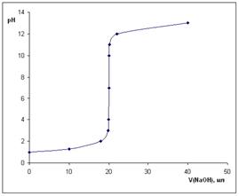 Титрование соляной кислоты гидроксидом натрия уравнение