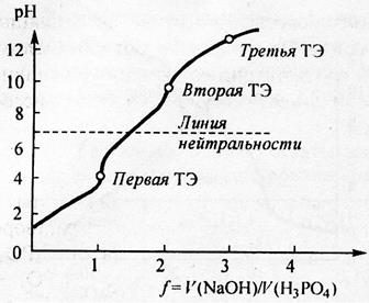 Титрование соляной кислоты гидроксидом натрия уравнение