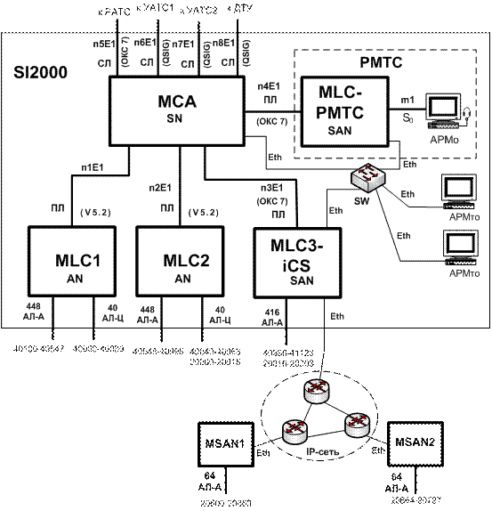 СОСТАВЛЕНИЕ СТРУКТУРНОЙ СХЕМЫ ПРОЕКТИРУЕМОЙ АТС