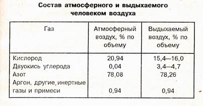 Калькулятор выдыхаемого воздуха. Состав атмосферного воздуха и выдыхаемого воздуха. Состав выдыхаемого воздуха человеком в процентах. Газовый состав атмосферного и выдыхаемого воздуха.. Объем вдыхаемого и выдыхаемого воздуха.