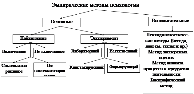 Схема организации эмпирического исследования в возрастной психологии