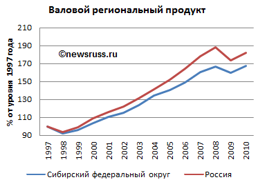 Экономика СФО. ВРП Сибири. Экономика Сибирского федерального округа. Экономика Уральского федерального округа.