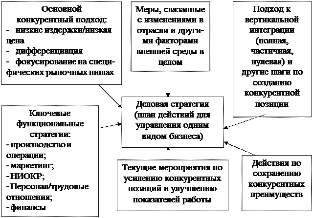 Это общий план управления диверсифицированной компанией