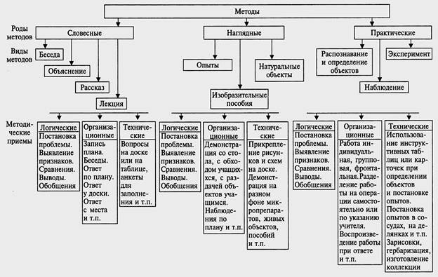 Методы приемы и средства обучения. Методы обучения и приемы обучения таблица. Классификация методов и приёмов обучения педагогика.