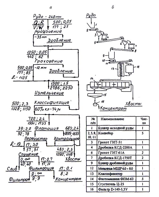 Технологические схемы обогащения