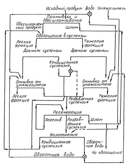 Схемы обогащения в тяжелых суспензиях