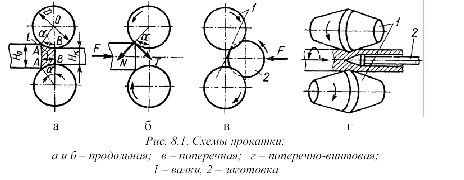 Поперечная прокатка схема