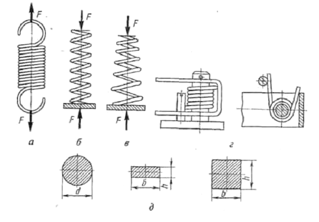 Трубчатая пружина. Цилиндрическая винтовая пружина кручения. Мембран, пружин, пластин реле, сильфонов, растяжек. Пружинный виброизолятор 2 витка схема. Шаг витков пружины растяжения.