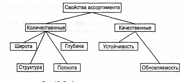 Схема свойство товара