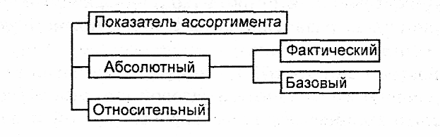 Показатели ассортимента. Свойства и показатели ассортимента. Показатели ассортимента товаров. Показатели ассортимента схема.