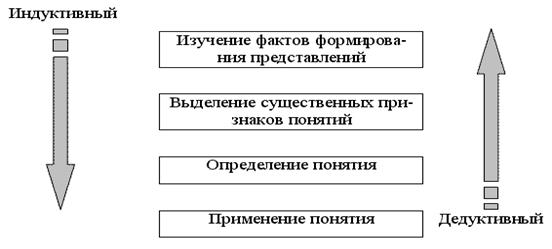 Процессе формирования понятий. Индуктивный путь формирования понятий. Схема формирования понятий. Пути формирования понятий. Дедуктивный путь формирования понятий.